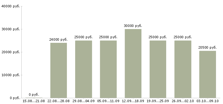 Вакансии «оператор для работы с почтой»-Медиана зарплаты по вакансии «оператор для работы с почтой» за 2 месяца