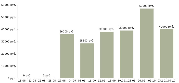Вакансии «оператор линии на производстве»-Медиана зарплаты по вакансии «оператор линии на производстве» за 2 месяца