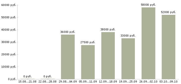 Вакансии «оператор на производственную линию»-Медиана зарплаты по вакансии «оператор на производственную линию» за 2 месяца