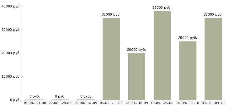 Вакансии «оператор парковки»-Медиана зарплаты по вакансии «оператор парковки» за 2 месяца