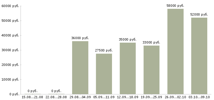 Вакансии «оператор производственных линий»-Медиана зарплаты по вакансии «оператор производственных линий» за 2 месяца
