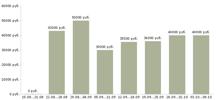 Вакансии «официальный представитель компании»-Медиана зарплаты по вакансии «официальный представитель компании» за 2 месяца