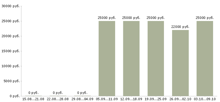 Вакансии «официант в отель»-Медиана зарплаты по вакансии «официант в отель» за 2 месяца