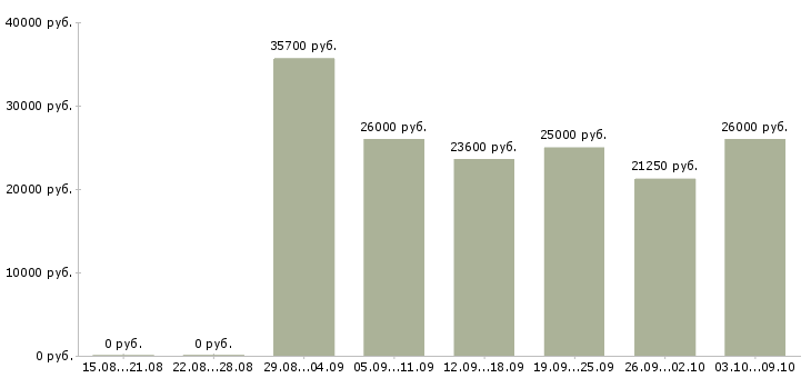 Вакансии «охранник стройка»-Медиана зарплаты по вакансии «охранник стройка» за 2 месяца