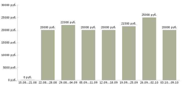 Вакансии «подработка на дому без вложений»-Медиана зарплаты по вакансии «подработка на дому без вложений» за 2 месяца