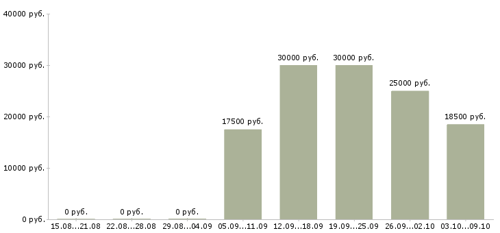 Вакансии «помощник мирового судьи»-Медиана зарплаты по вакансии «помощник мирового судьи» за 2 месяца
