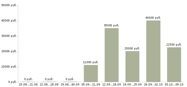 Вакансии «помощник столяра»-Медиана зарплаты по вакансии «помощник столяра» за 2 месяца