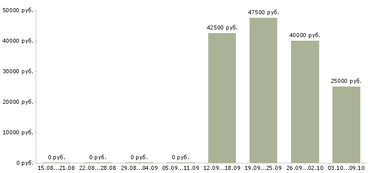 Вакансии «посудомойщица на ночные смены»-Медиана зарплаты по вакансии «посудомойщица на ночные смены» за 2 месяца