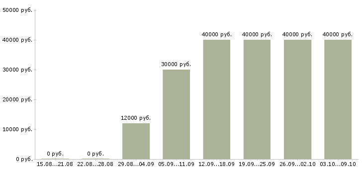 Вакансии «продавец мягкой мебели»-Медиана зарплаты по вакансии «продавец мягкой мебели» за 2 месяца