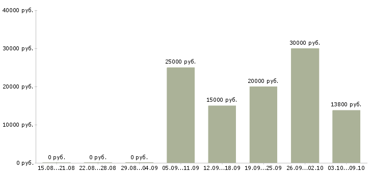 Вакансии «промоутер на дегустацию»-Медиана зарплаты по вакансии «промоутер на дегустацию» за 2 месяца