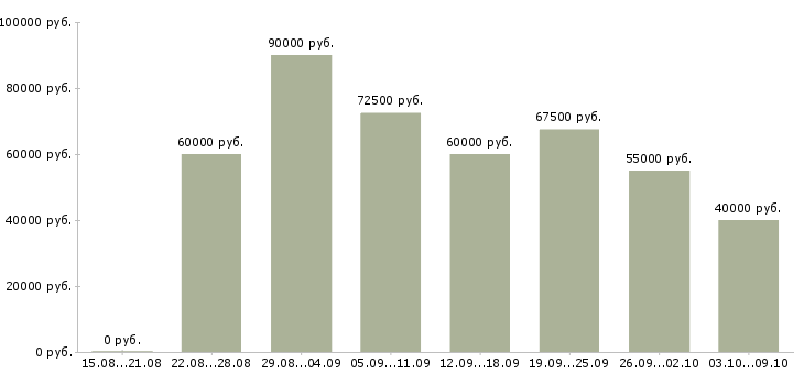 Вакансии «разработчик php»-Медиана зарплаты по вакансии «разработчик php» за 2 месяца