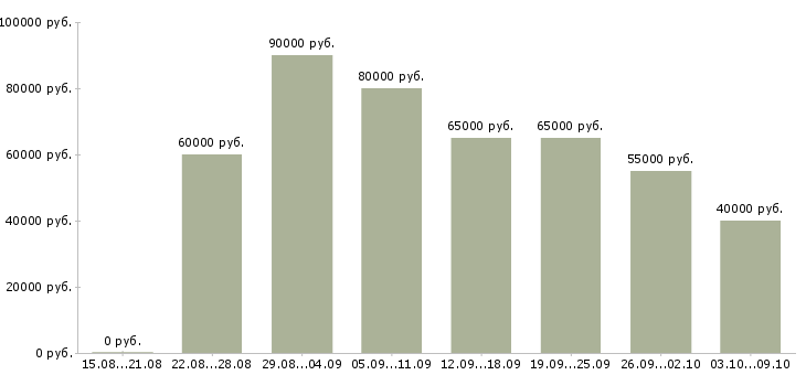 Вакансии «разработчик на php»-Медиана зарплаты по вакансии «разработчик на php» за 2 месяца