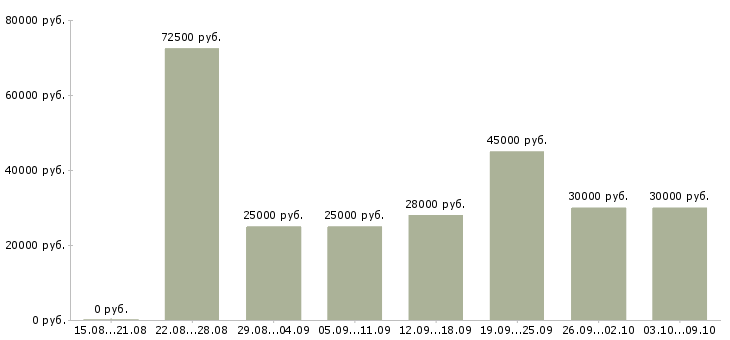Вакансии «рекламный специалист»-Медиана зарплаты по вакансии «рекламный специалист» за 2 месяца