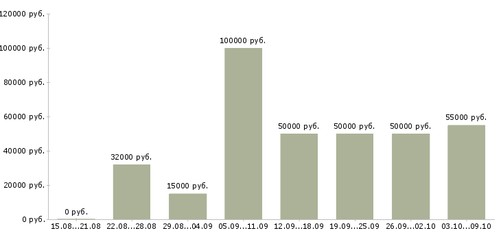 Вакансии «риэлтор по коммерческой недвижимости»-Медиана зарплаты по вакансии «риэлтор по коммерческой недвижимости» за 2 месяца