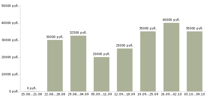 Вакансии «руководитель интернет проекта»-Медиана зарплаты по вакансии «руководитель интернет проекта» за 2 месяца