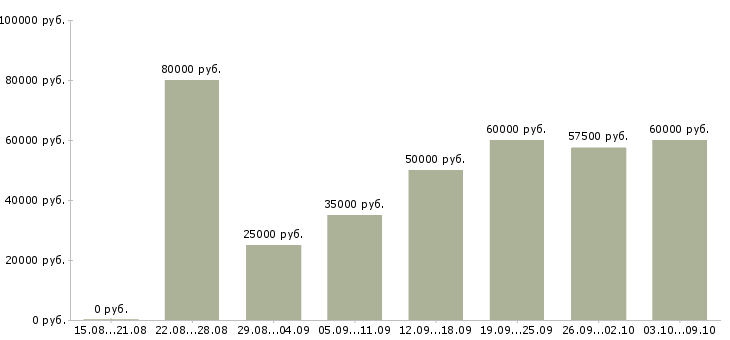 Вакансии «руководитель технического отдела»-Медиана зарплаты по вакансии «руководитель технического отдела» за 2 месяца