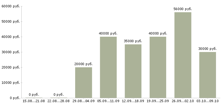 Вакансии «сантехник с обучением»-Медиана зарплаты по вакансии «сантехник с обучением» за 2 месяца