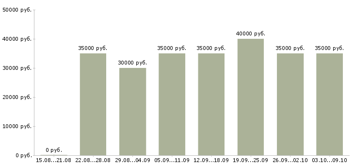 Вакансии «сборщик корпусной мебели»-Медиана зарплаты по вакансии «сборщик корпусной мебели» за 2 месяца