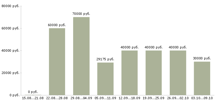Вакансии «сетевой инженер»-Медиана зарплаты по вакансии «сетевой инженер» за 2 месяца