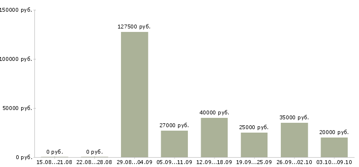 Вакансии «системный инженер»-Медиана зарплаты по вакансии «системный инженер» за 2 месяца