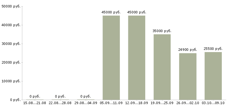 Вакансии «слесарь по ремонту гпм»-Медиана зарплаты по вакансии «слесарь по ремонту гпм» за 2 месяца