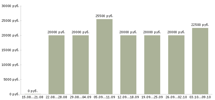 Вакансии «совмещение с учебой»-Медиана зарплаты по вакансии «совмещение с учебой» за 2 месяца