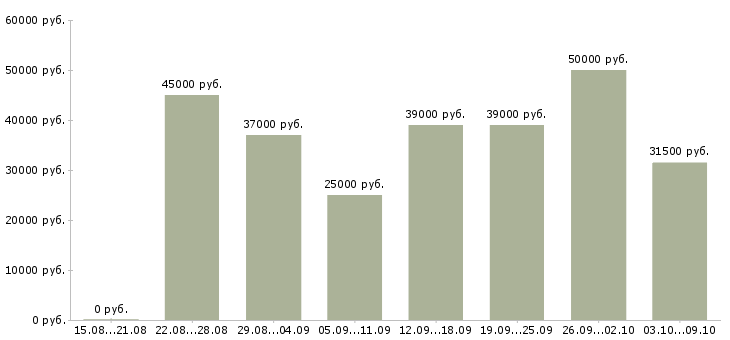 Вакансии «сотрудник по документации»-Медиана зарплаты по вакансии «сотрудник по документации» за 2 месяца
