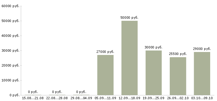 Вакансии «специалист жкх»-Медиана зарплаты по вакансии «специалист жкх» за 2 месяца