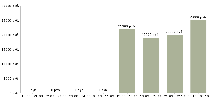 Вакансии «старший кассир в банк»-Медиана зарплаты по вакансии «старший кассир в банк» за 2 месяца