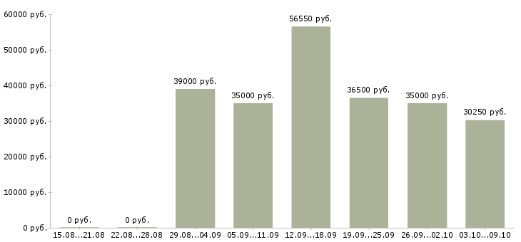 Вакансии «старший механик»-Медиана зарплаты по вакансии «старший механик» за 2 месяца
