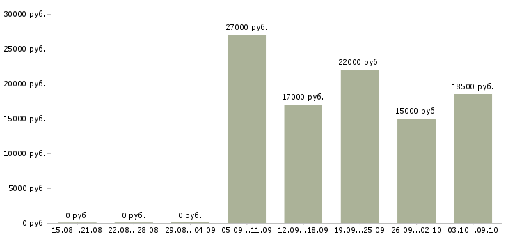 Вакансии «судебный пристав по оупдс»-Медиана зарплаты по вакансии «судебный пристав по оупдс» за 2 месяца
