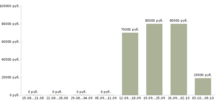 Вакансии «техник по бурению»-Медиана зарплаты по вакансии «техник по бурению» за 2 месяца