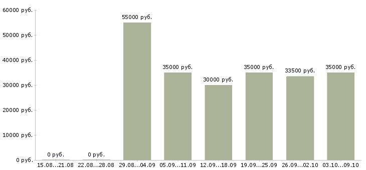 Вакансии «техник по обслуживанию оборудования»-Медиана зарплаты по вакансии «техник по обслуживанию оборудования» за 2 месяца
