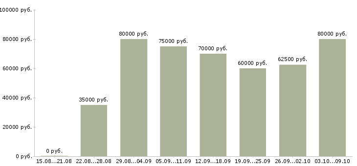 Вакансии «технолог разработчик»-Медиана зарплаты по вакансии «технолог разработчик» за 2 месяца