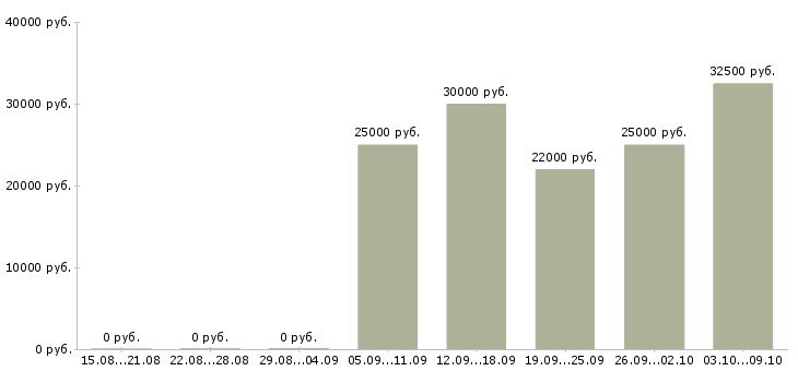 Вакансии «товаровед в ломбард»-Медиана зарплаты по вакансии «товаровед в ломбард» за 2 месяца