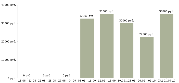 Вакансии «товаровед оценщик»-Медиана зарплаты по вакансии «товаровед оценщик» за 2 месяца