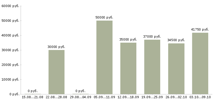 Вакансии «торговый представитель с авто»-Медиана зарплаты по вакансии «торговый представитель с авто» за 2 месяца