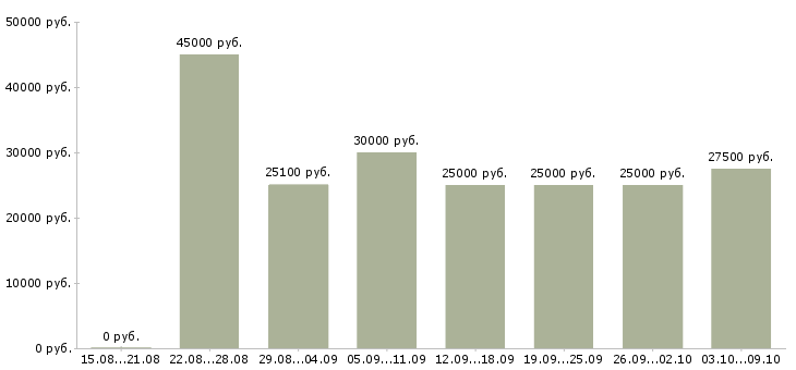 Вакансии «требуется продавец консультант»-Медиана зарплаты по вакансии «требуется продавец консультант» за 2 месяца