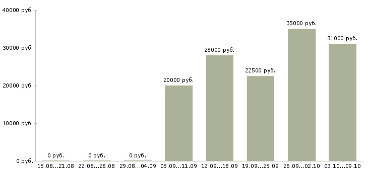 Вакансии «требуется флорист»-Медиана зарплаты по вакансии «требуется флорист» за 2 месяца
