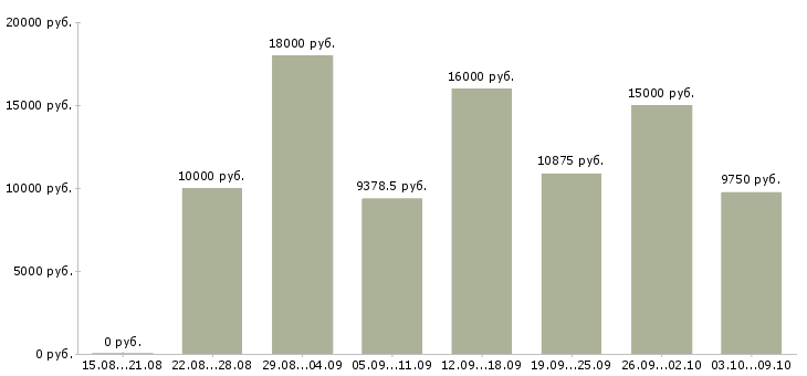 Вакансии «уборщик служебных и производственный помещений»-Медиана зарплаты по вакансии «уборщик служебных и производственный помещений» за 2 месяца