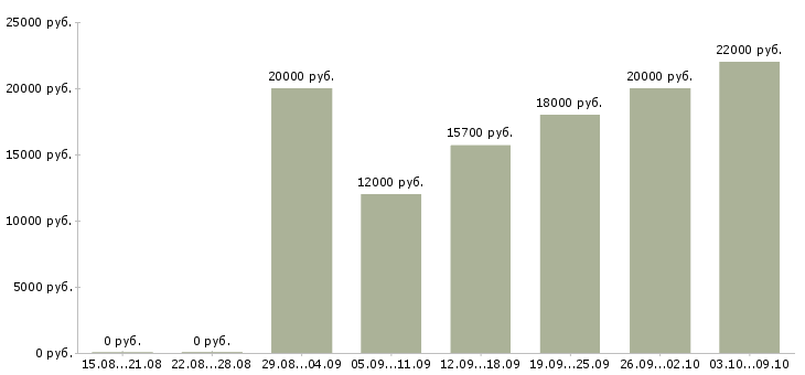 Вакансии «уборщица в офисные помещения»-Медиана зарплаты по вакансии «уборщица в офисные помещения» за 2 месяца