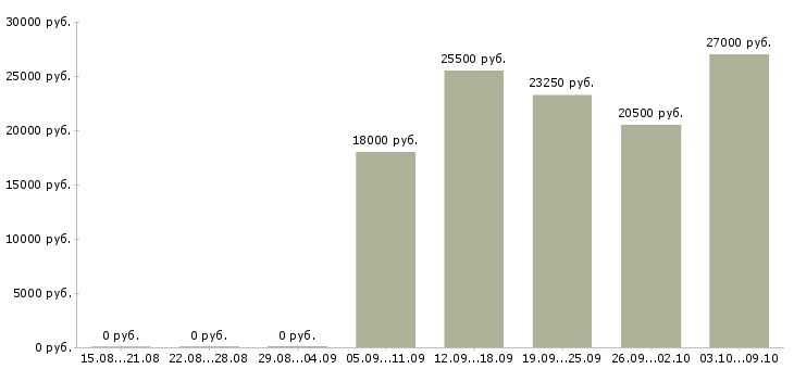 Вакансии «уборщица горничная»-Медиана зарплаты по вакансии «уборщица горничная» за 2 месяца