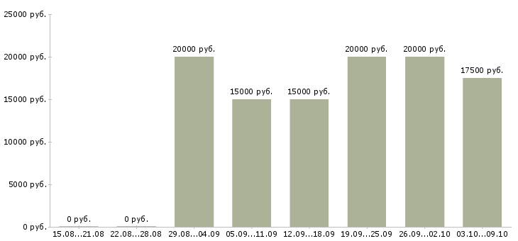 Вакансии «уборщица офисных помещений»-Медиана зарплаты по вакансии «уборщица офисных помещений» за 2 месяца