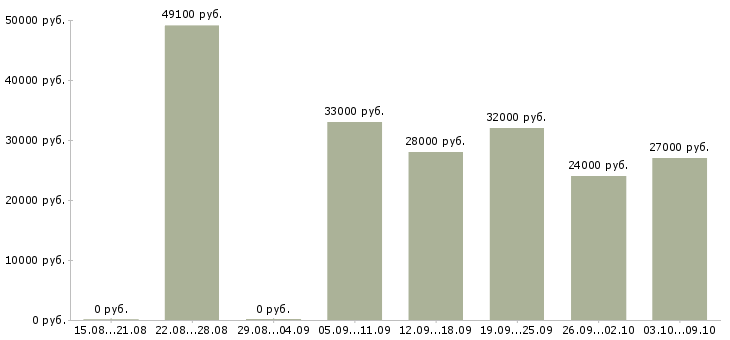 Вакансии «упаковщица на фабрику»-Медиана зарплаты по вакансии «упаковщица на фабрику» за 2 месяца