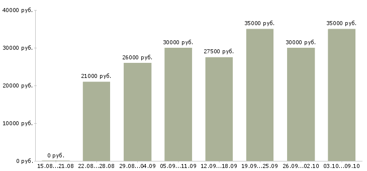 Вакансии «успешная карьера»-Медиана зарплаты по вакансии «успешная карьера» за 2 месяца