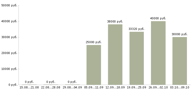 Вакансии «участковый врач педиатр»-Медиана зарплаты по вакансии «участковый врач педиатр» за 2 месяца