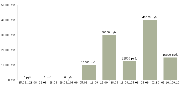 Вакансии «ученик токаря»-Медиана зарплаты по вакансии «ученик токаря» за 2 месяца