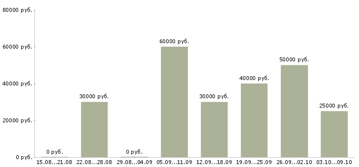 Вакансии «фасовщица на фабрику»-Медиана зарплаты по вакансии «фасовщица на фабрику» за 2 месяца