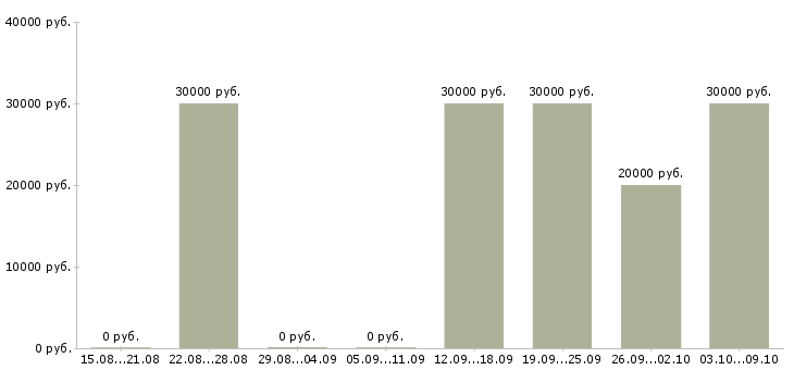 Вакансии «шлифовщик по дереву»-Медиана зарплаты по вакансии «шлифовщик по дереву» за 2 месяца