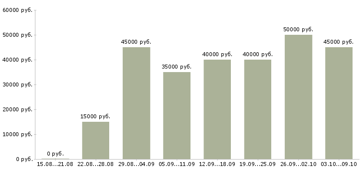 Вакансии «юрист в юридическую компанию»-Медиана зарплаты по вакансии «юрист в юридическую компанию» за 2 месяца